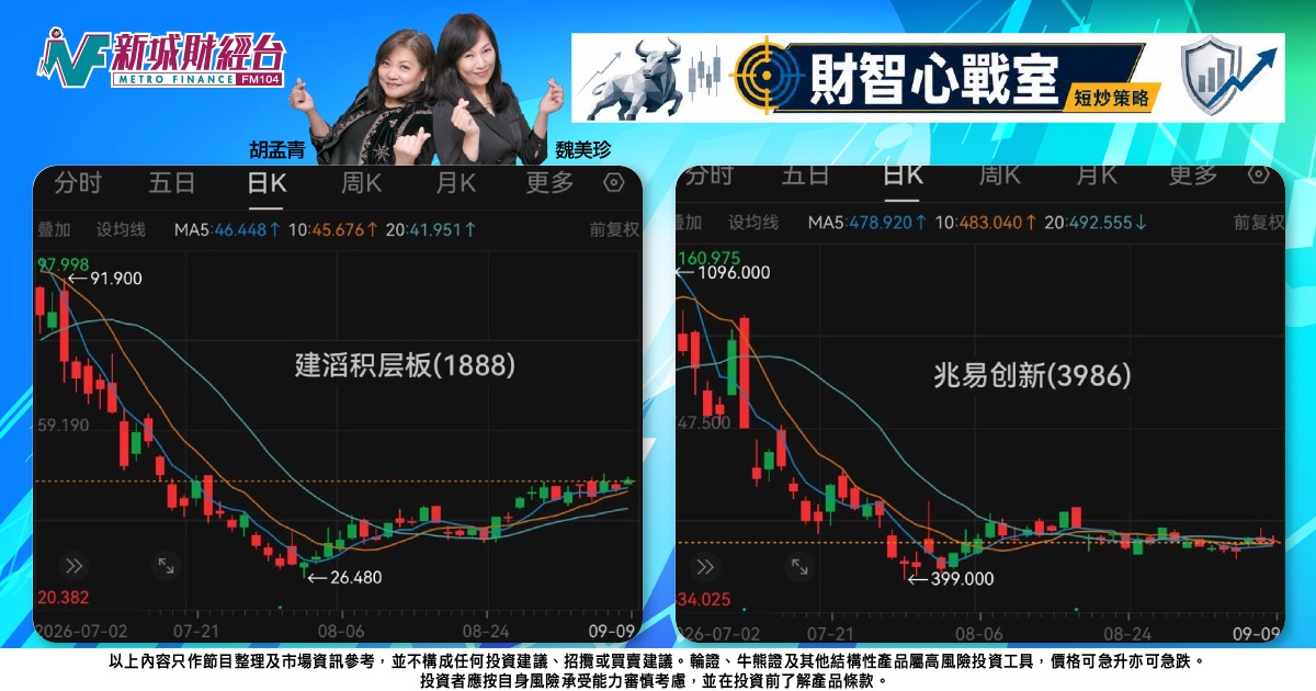 《財智心戰室》短炒策略：消費股捱沽新貴硬淨，建滔積層板回底可博彈