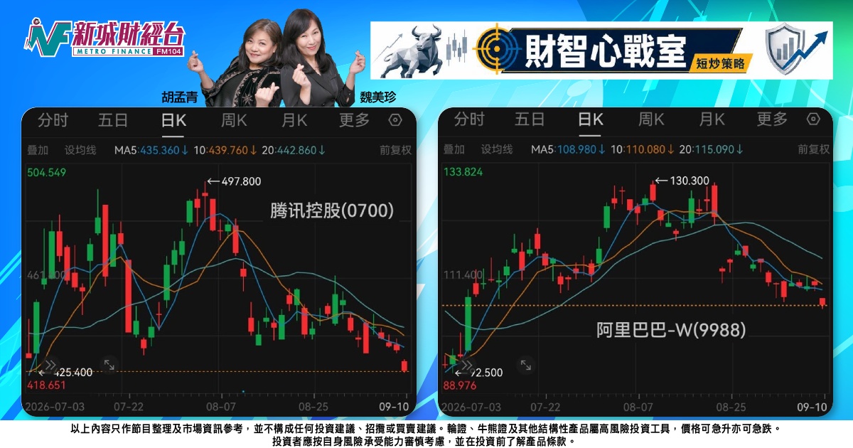 《財智心戰室》短炒策略：大市失守兩萬五關口，阿里騰訊技術走勢轉弱