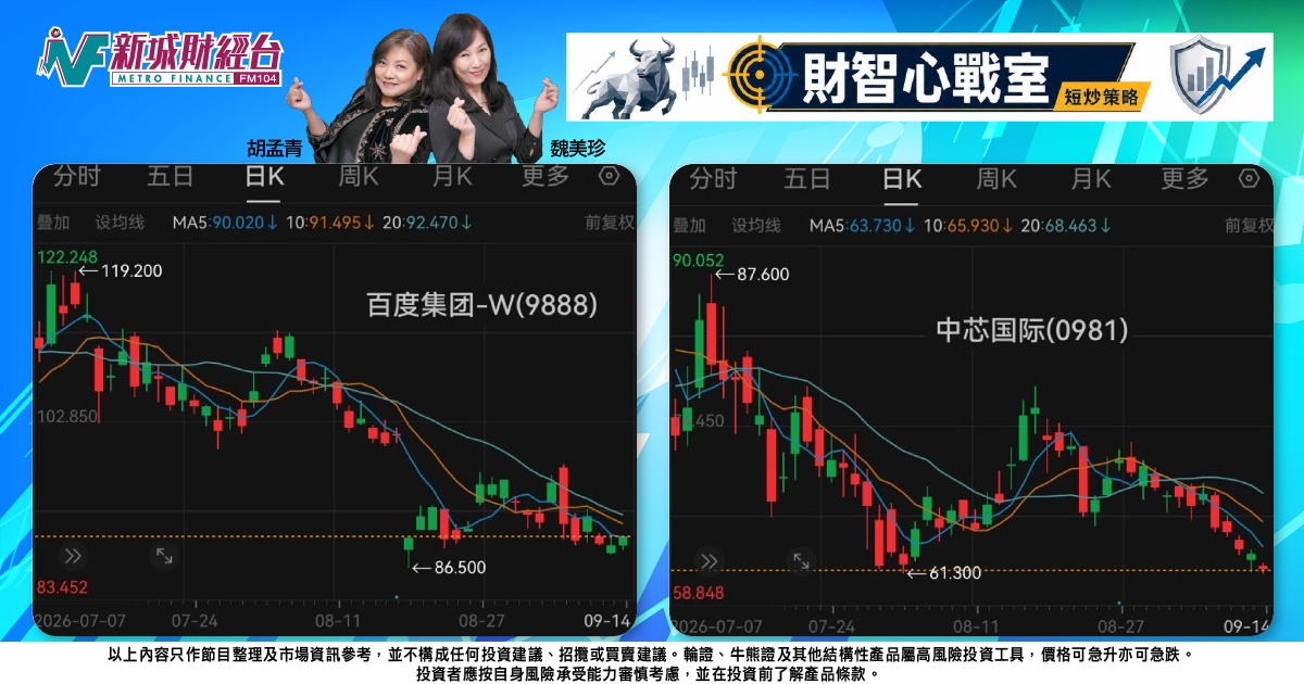 《財智心戰室》短炒策略：百度中芯技術位博反彈，AI 降温尋找硬淨支持