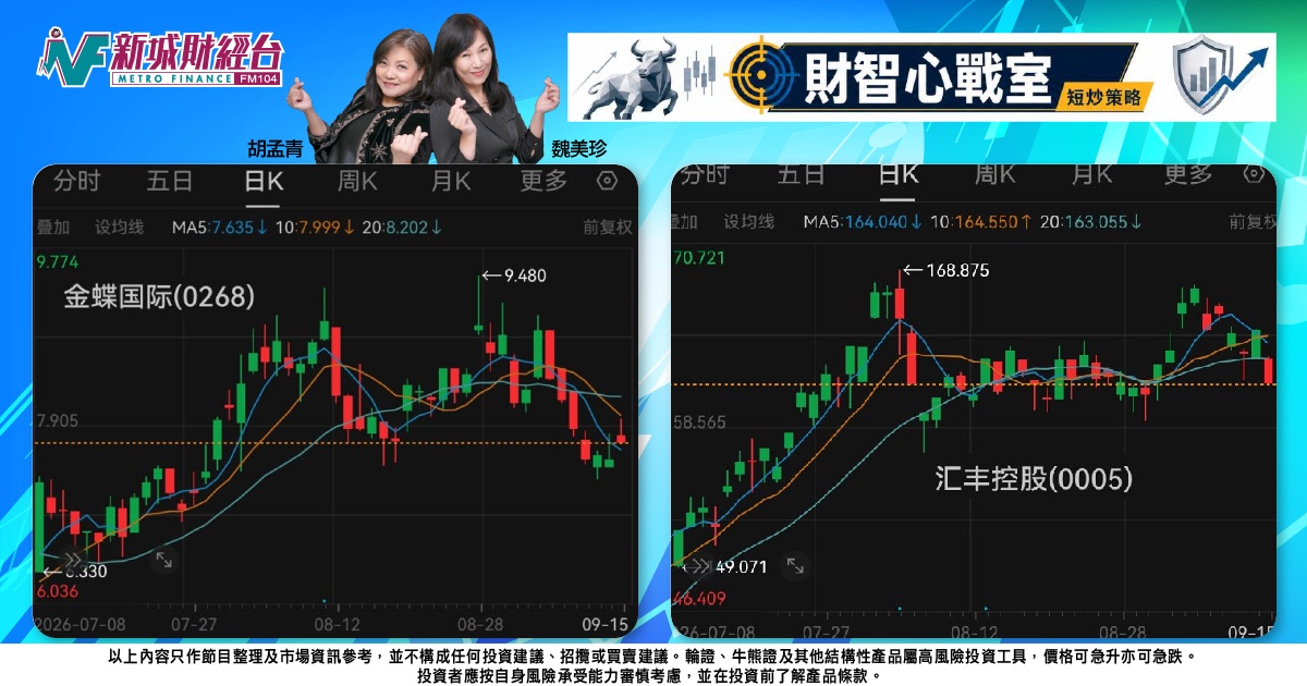 《財智心戰室》短炒策略：金融股受壓滙控考驗支持，軟件股逆市走強金蝶博反彈