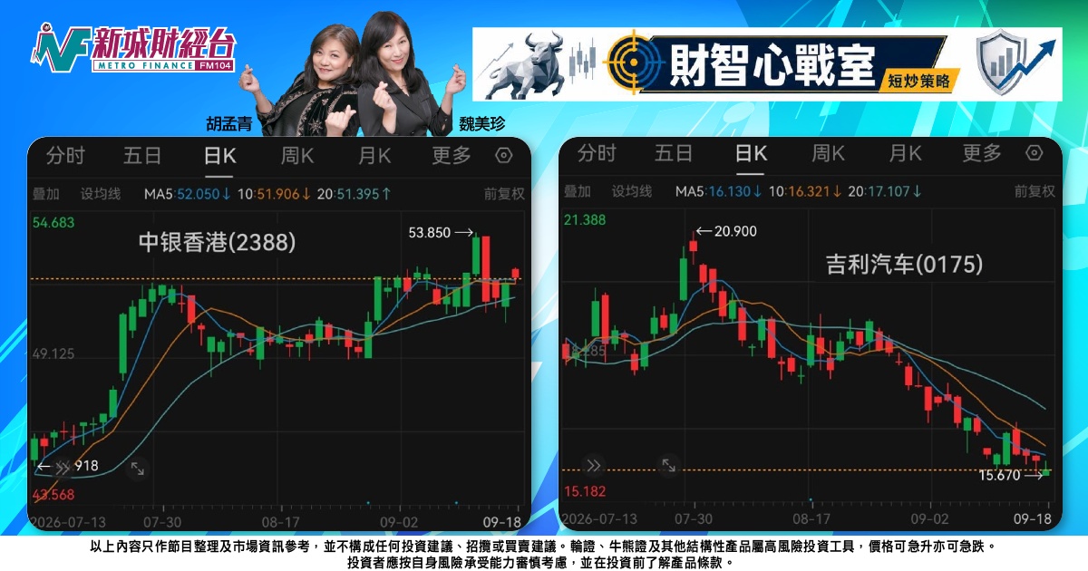《財智心戰室》短炒策略：中銀沿線走勢強，吉利關稅壓力長