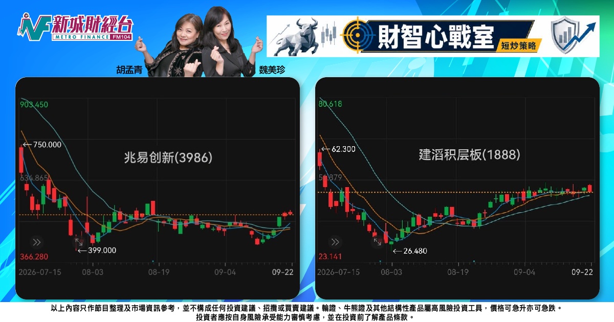 《財智心戰室》短炒策略：AI 熱潮席捲科技股，兆易創新及建板部署可留意