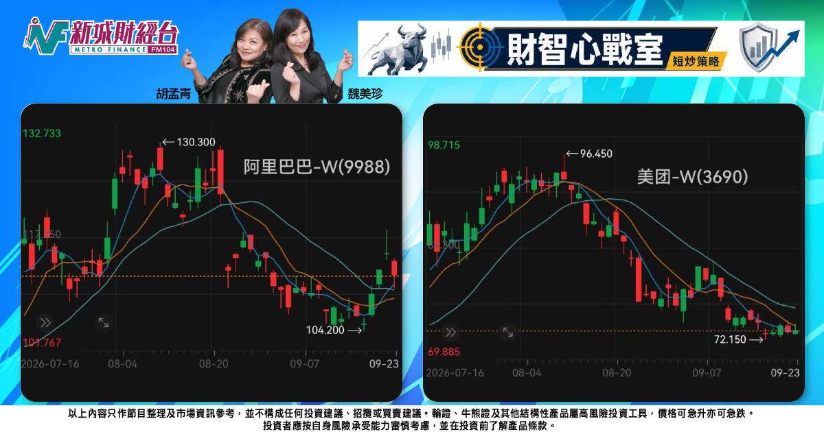 《財智心戰室》短炒策略：美團走勢轉弱，阿里十字星現，留意看淡對沖部署