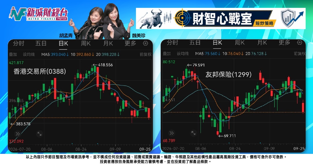 《財智心戰室》短炒策略：債息飆升壓大市，港交友邦弱勢起