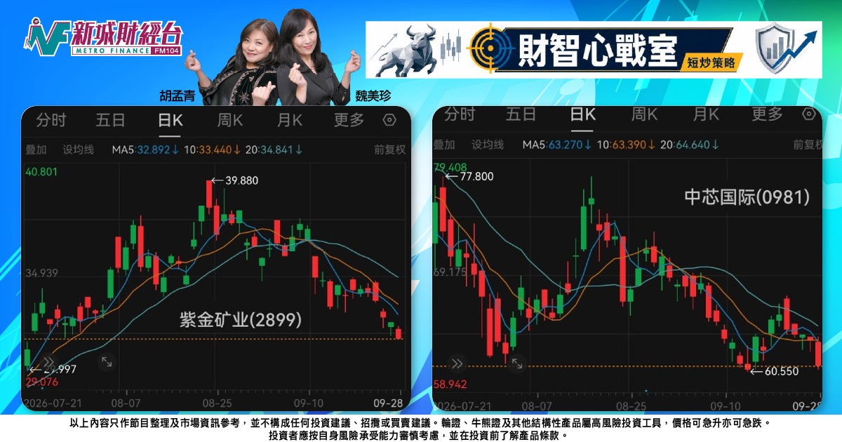 《財智心戰室》短炒策略：金價軟、科技頹，紫金中芯淡倉可追
