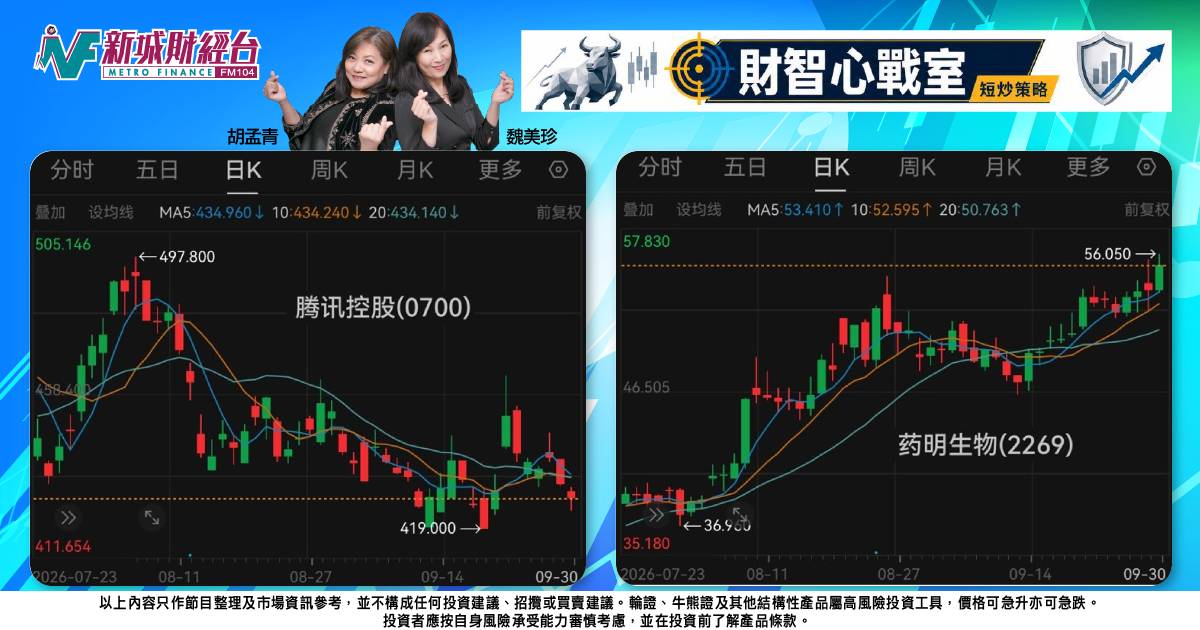 《財智心戰室》短炒策略：科技股摸底待變，藥業板塊逆市呈強