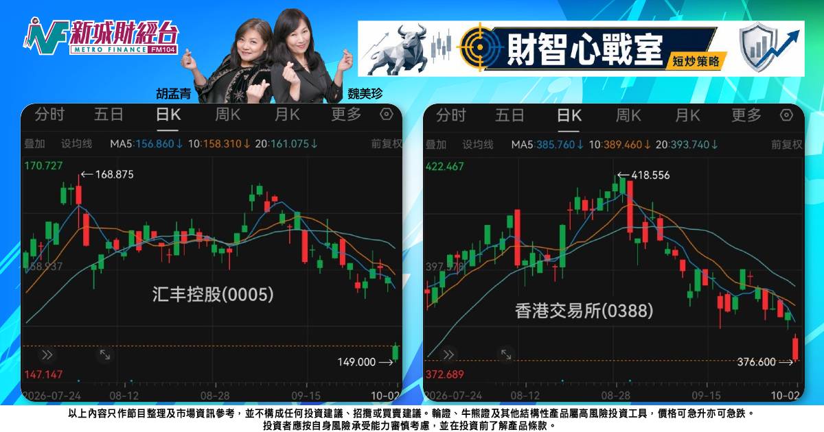 《財智心戰室》短炒策略：債息飆升火燒連環船，滙豐港交所淡倉對沖