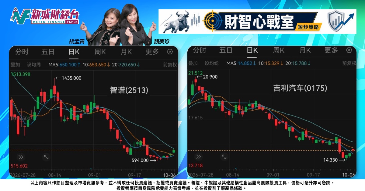 《財智心戰室》短炒策略：智譜技術轉強，吉利受制關稅憂慮