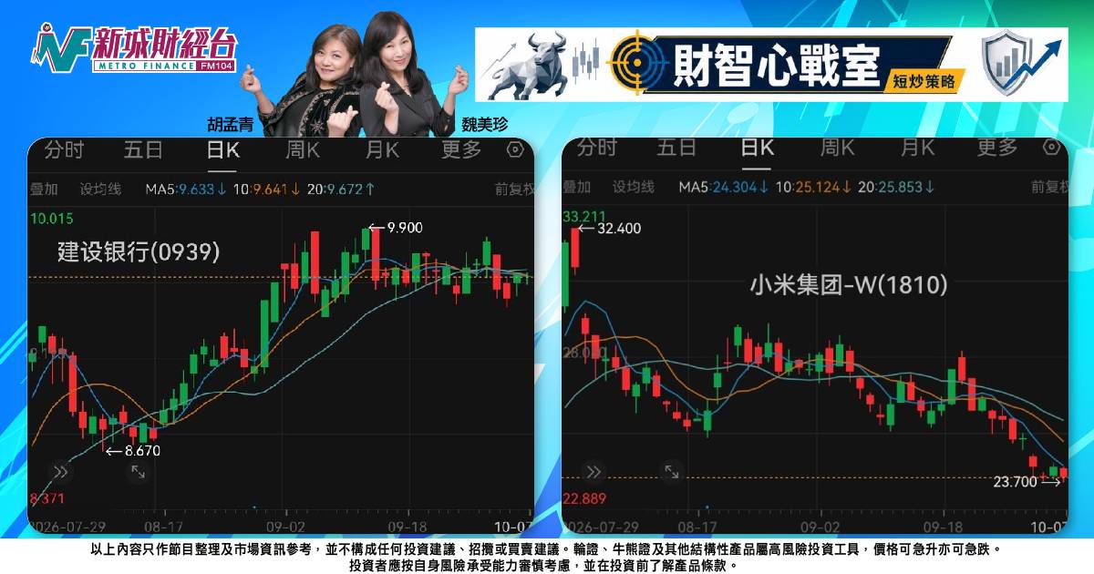 《財智心戰室》短炒策略：建行死亡交叉，小米拾級而下，地產逆市有承接