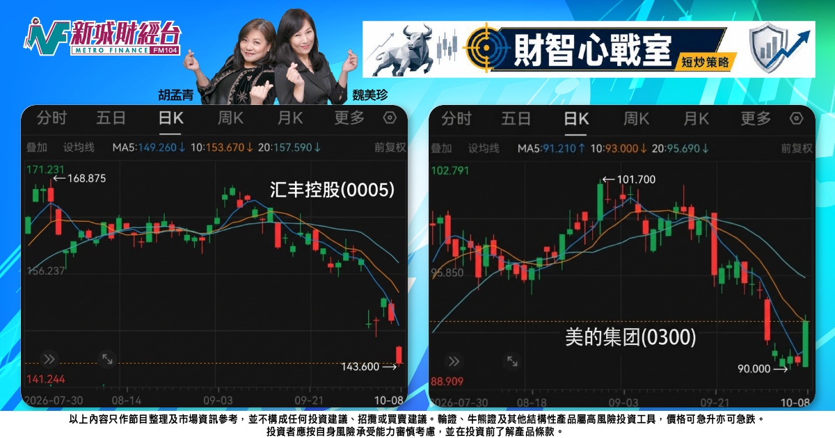 《財智心戰室》短炒策略：大市重心下移，匯控走勢偏軟美的現防守