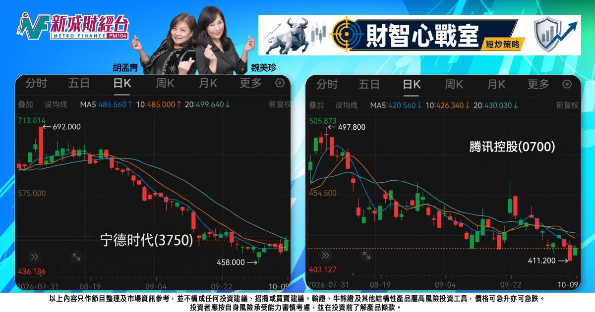 《財智心戰室》短炒策略：寧德轉勢大行撐，騰訊發債防下行