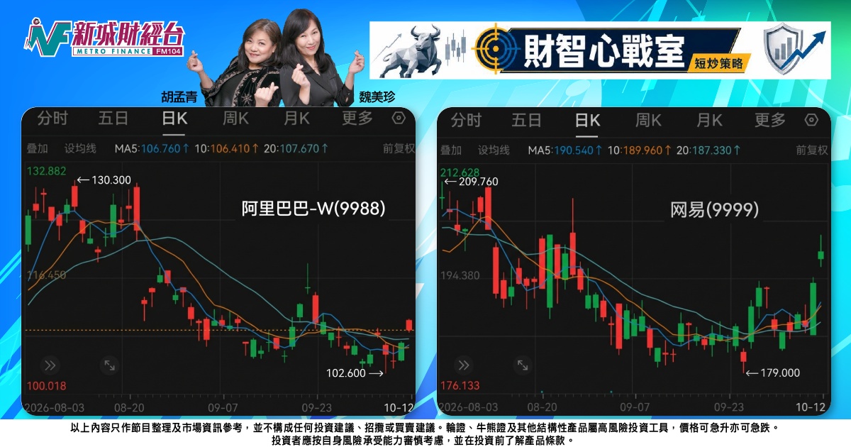 《財智心戰室》短炒策略：阿里現黃昏之星，網易圓底有看頭