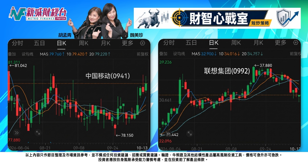 《財智心戰室》短炒策略：大市失守二萬四，看好中移動避險、看淡聯想轉弱