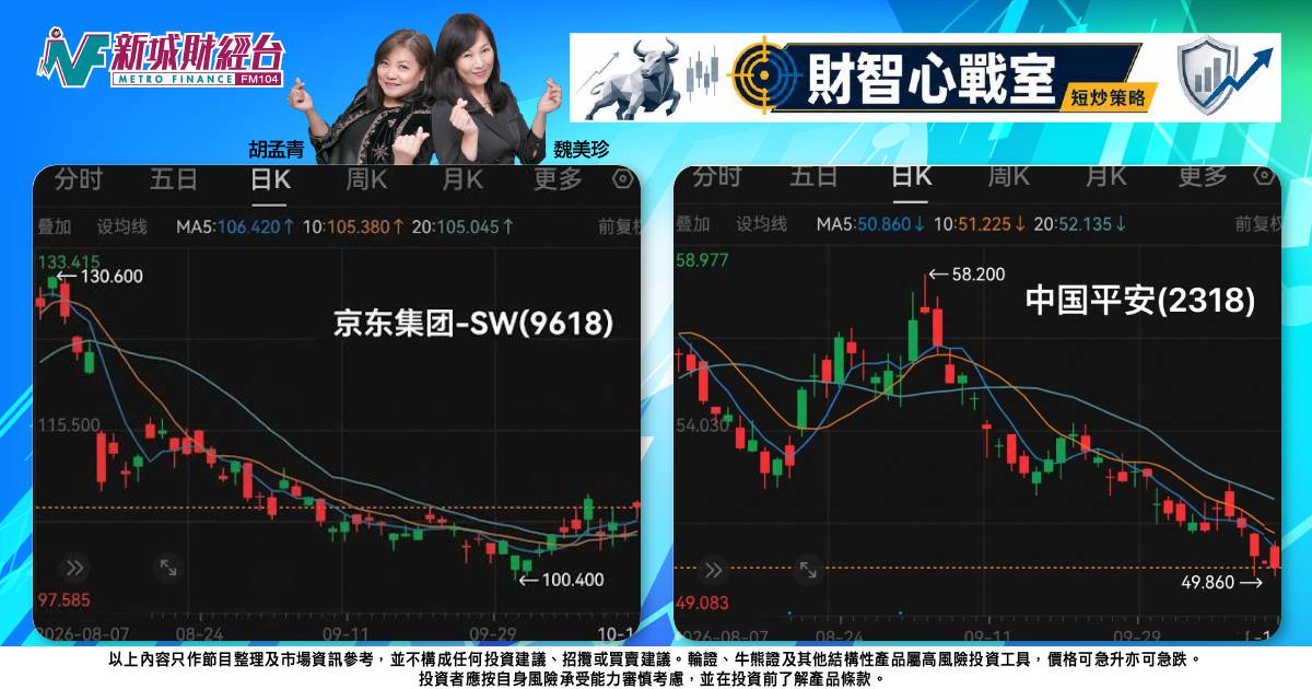 《財智心戰室》短炒策略：京東數據強中取，平保險守防轉弱