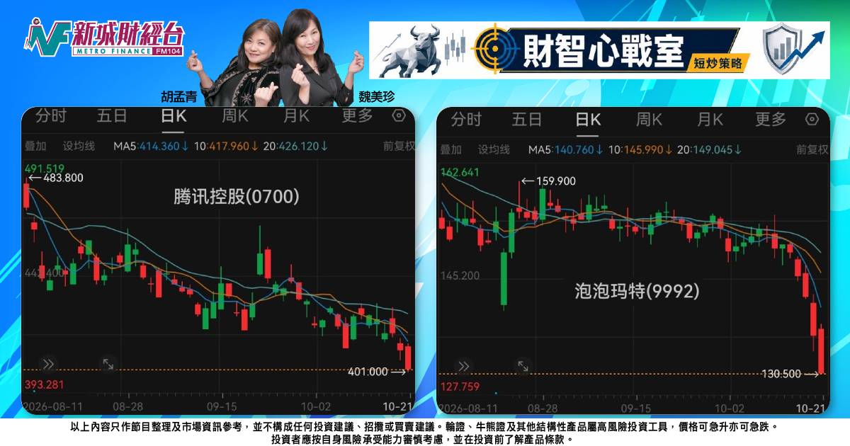 《財智心戰室》短炒策略：大市「穿頭破腳」轉向，騰訊及泡泡瑪特弱勢宜對沖