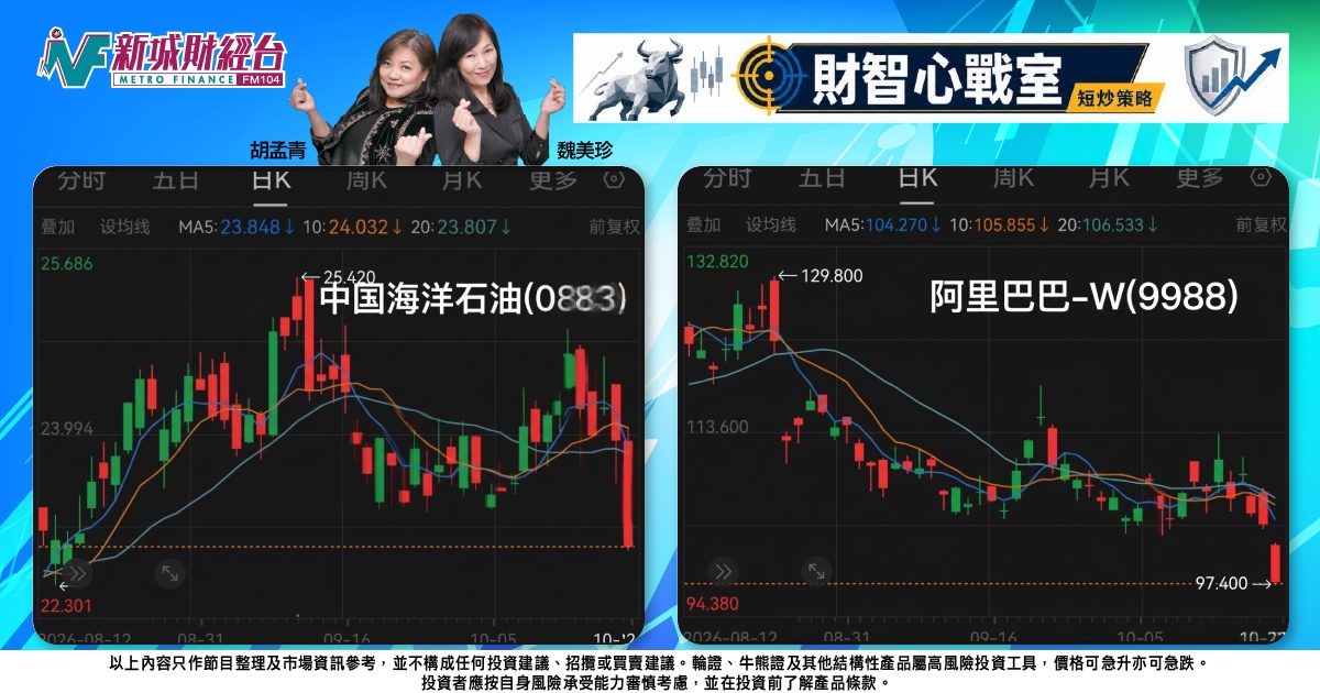 《財智心戰室》短炒策略：兩萬三失守「撳錢」風急，阿里海油俯衝找支持