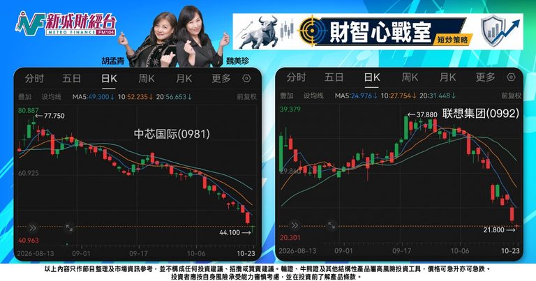 《財智心戰室》短炒策略:科技板塊「先跌為敬」,中芯聯想走勢轉弱宜部署