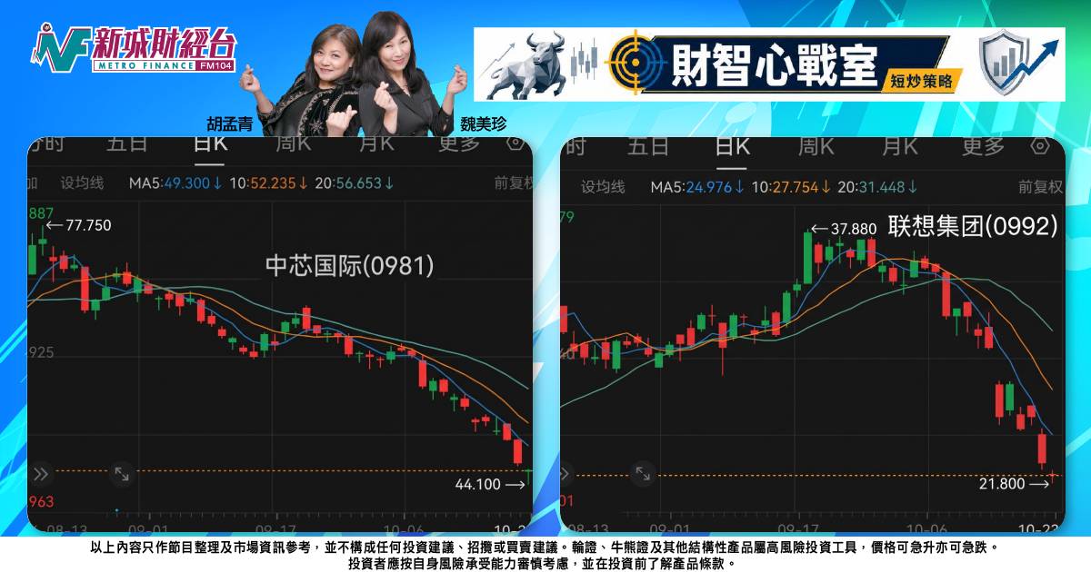 《財智心戰室》短炒策略：科技板塊「先跌為敬」，中芯聯想走勢轉弱宜部署