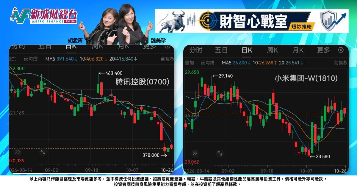 《財智心戰室》短炒策略：科技龍頭弱勢難改，聯想中芯防範回吐
