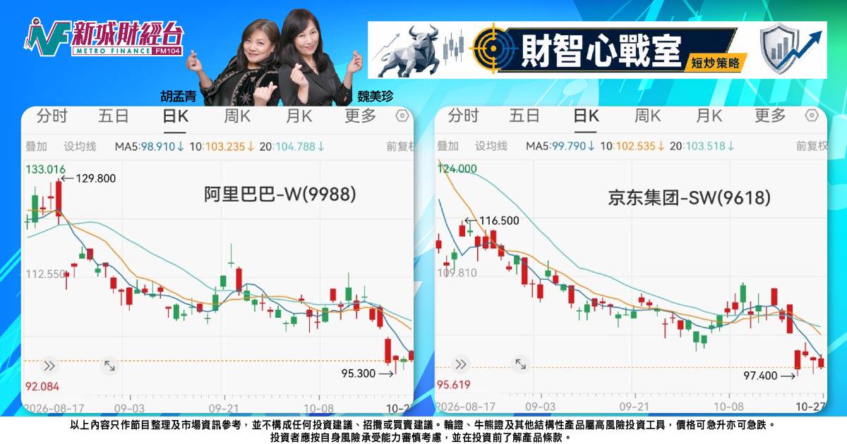 《財智心戰室》短炒策略：科技龍頭失承接，阿里京東短線防回吐