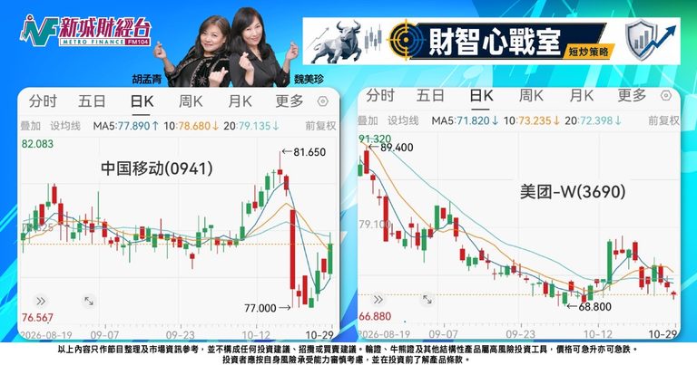 《財智心戰室》短炒策略:大市焗、資金走位,看好中移動避險、看淡美團防回吐